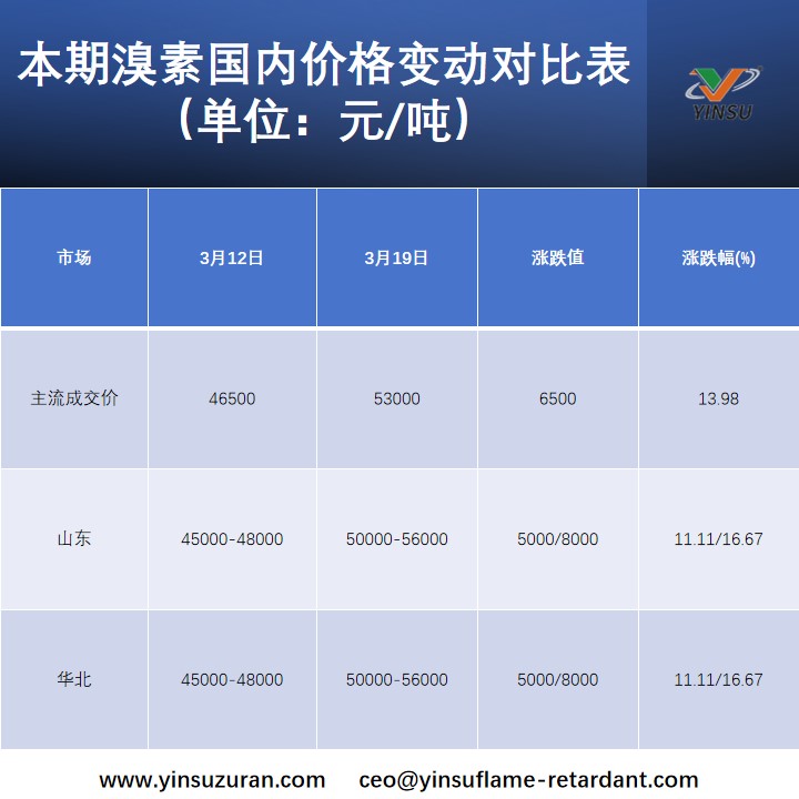 本期溴素国内价值改观对比表（单元：元/吨）