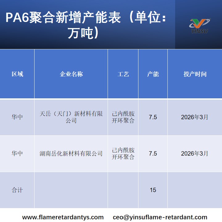 PA6聚合新增产能表（单元：万吨）.jpg